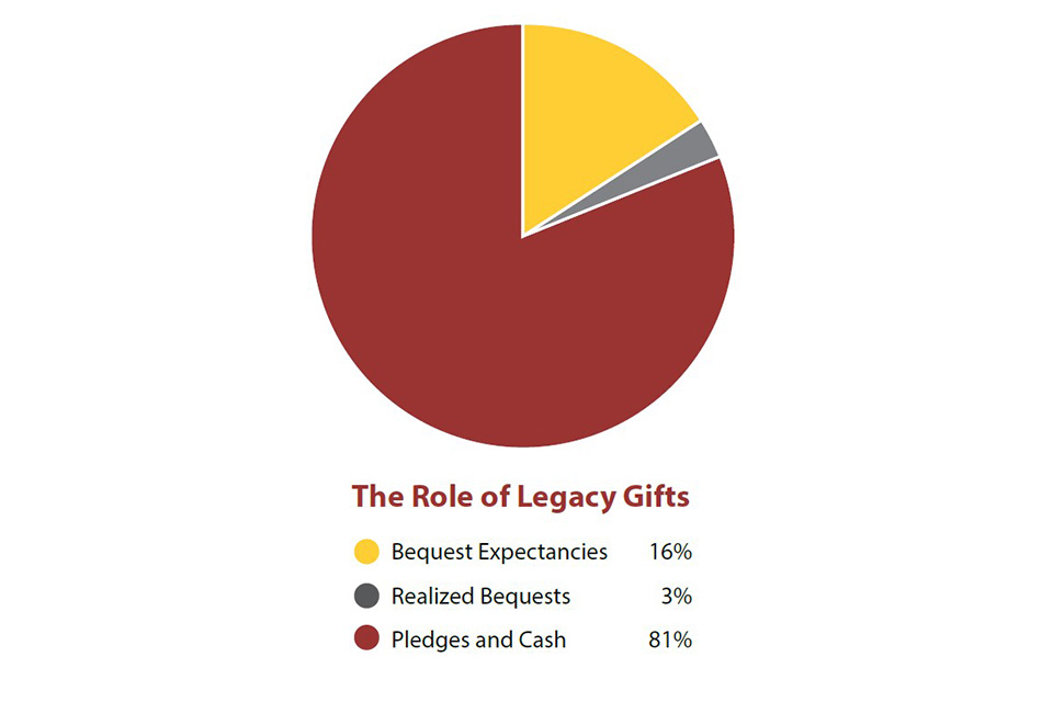 A pie chart displaying legacy gifts during the Fisher Forward campaign with pledges and cash as the largest portion at 81 percent.