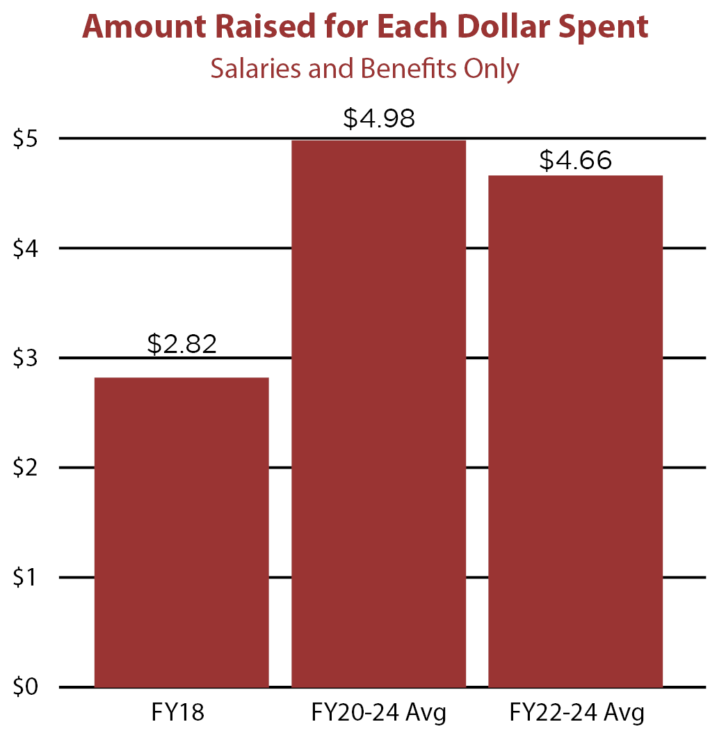 Bar graph showing the return on investment for each dollar spent.