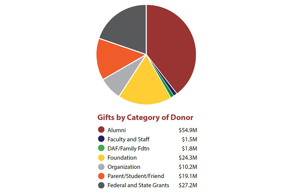 Donor category pie chart showing alumni as the largest category at $54.9 million or 39% of total raised.