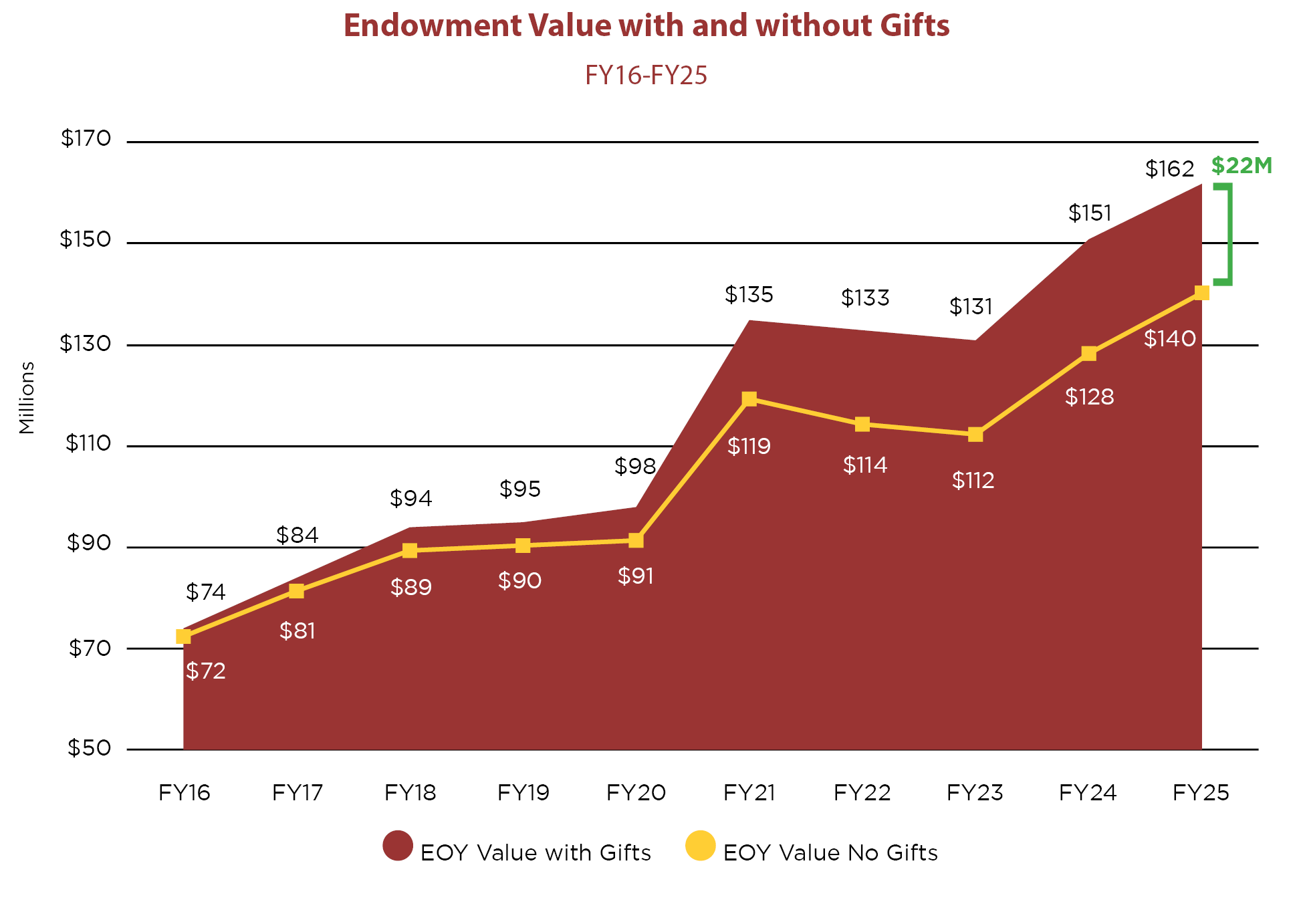 Chart showing growth in endowment value with and without gifts.