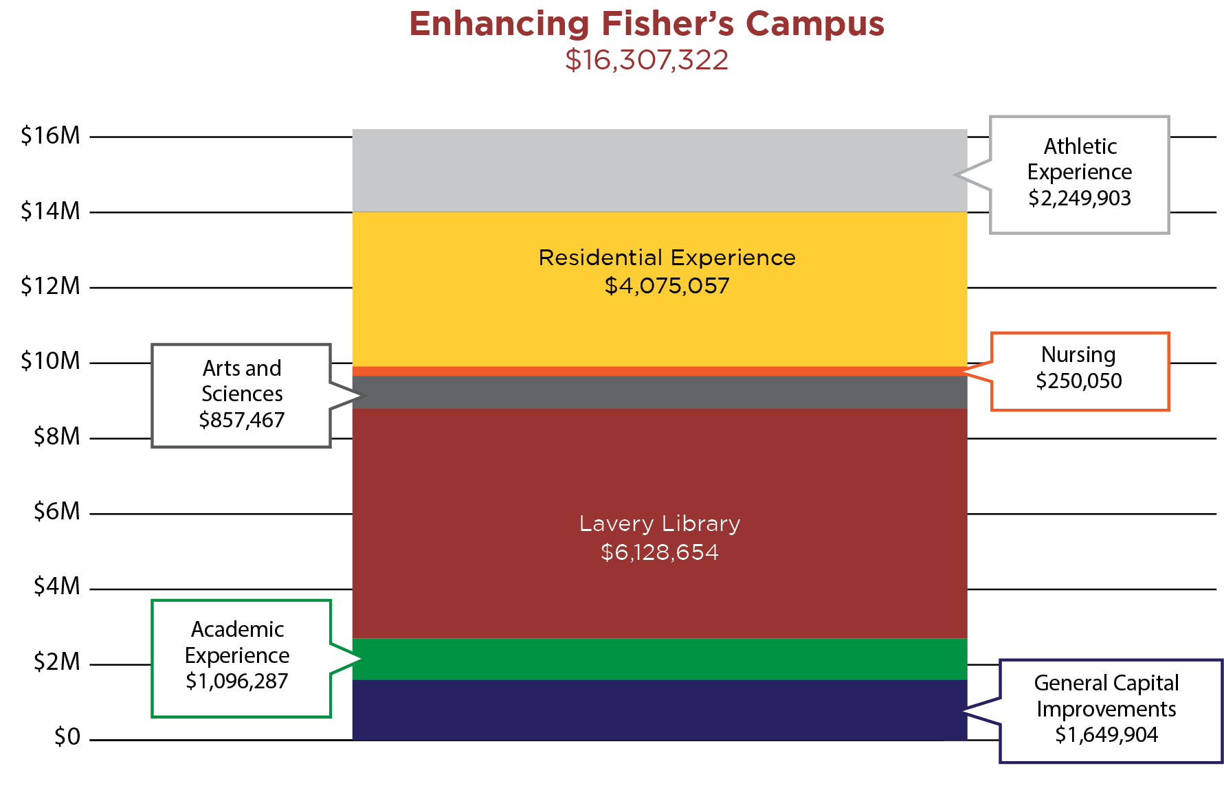 Breakdown of investments toward capital projects at Fisher with largest investment toward Lavery Library.