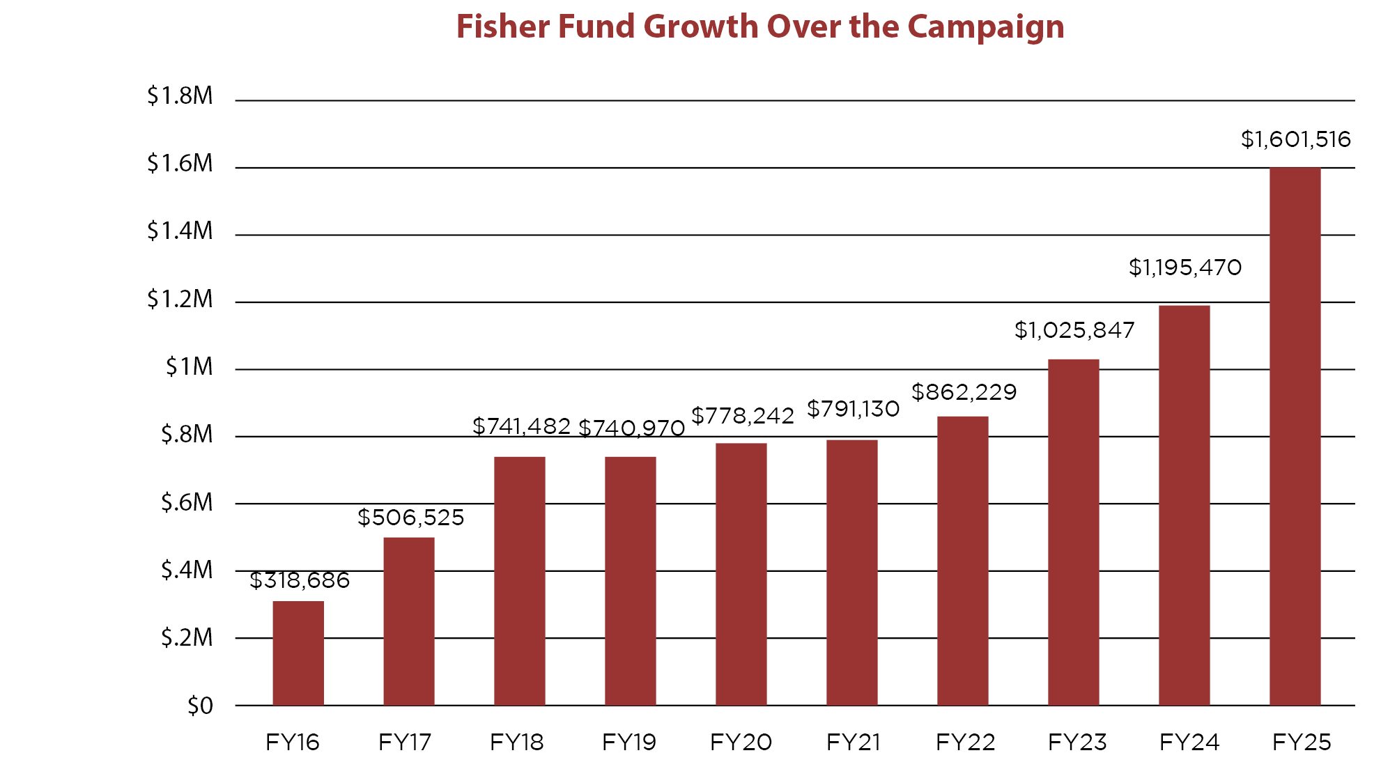 Bar chart showing Fisher Fund growth over the Fisher Forward campaign to over $1.6 million.
