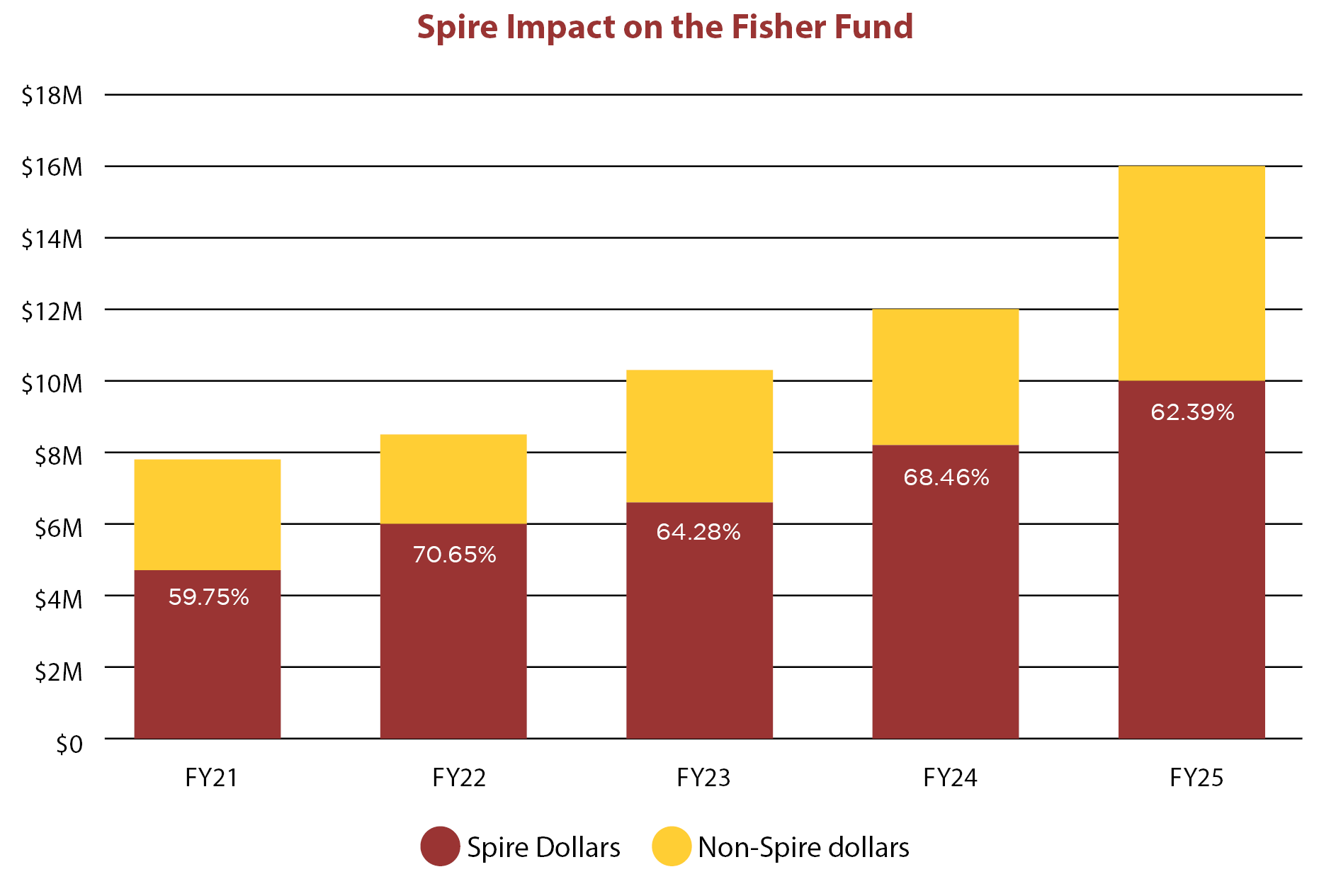 Bar chart showing the Spire Society giving impact on the Fisher Fund with significant increase over the course of the campaign.