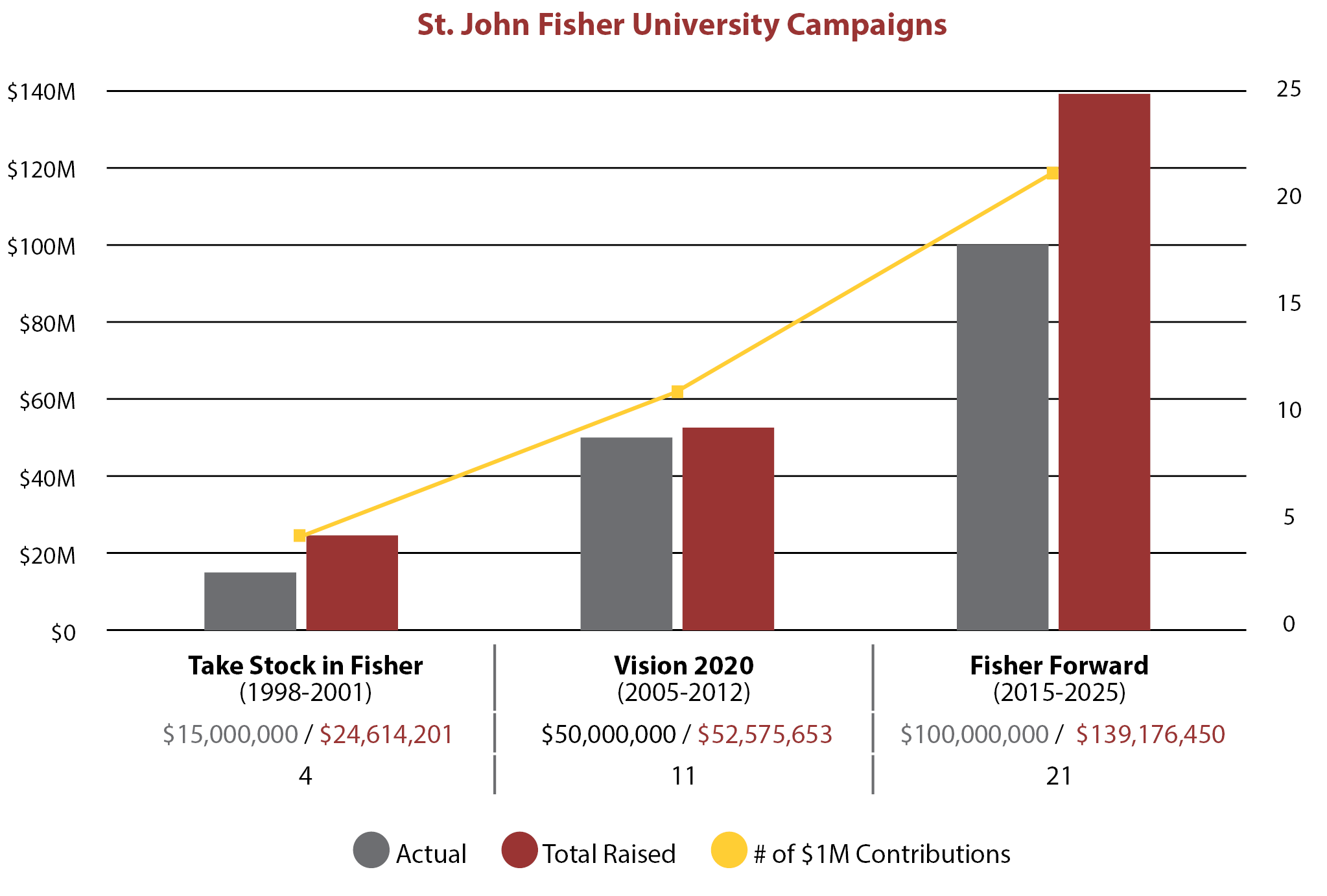 Bar chart comparing three campaigns with Fisher Forward most successful.