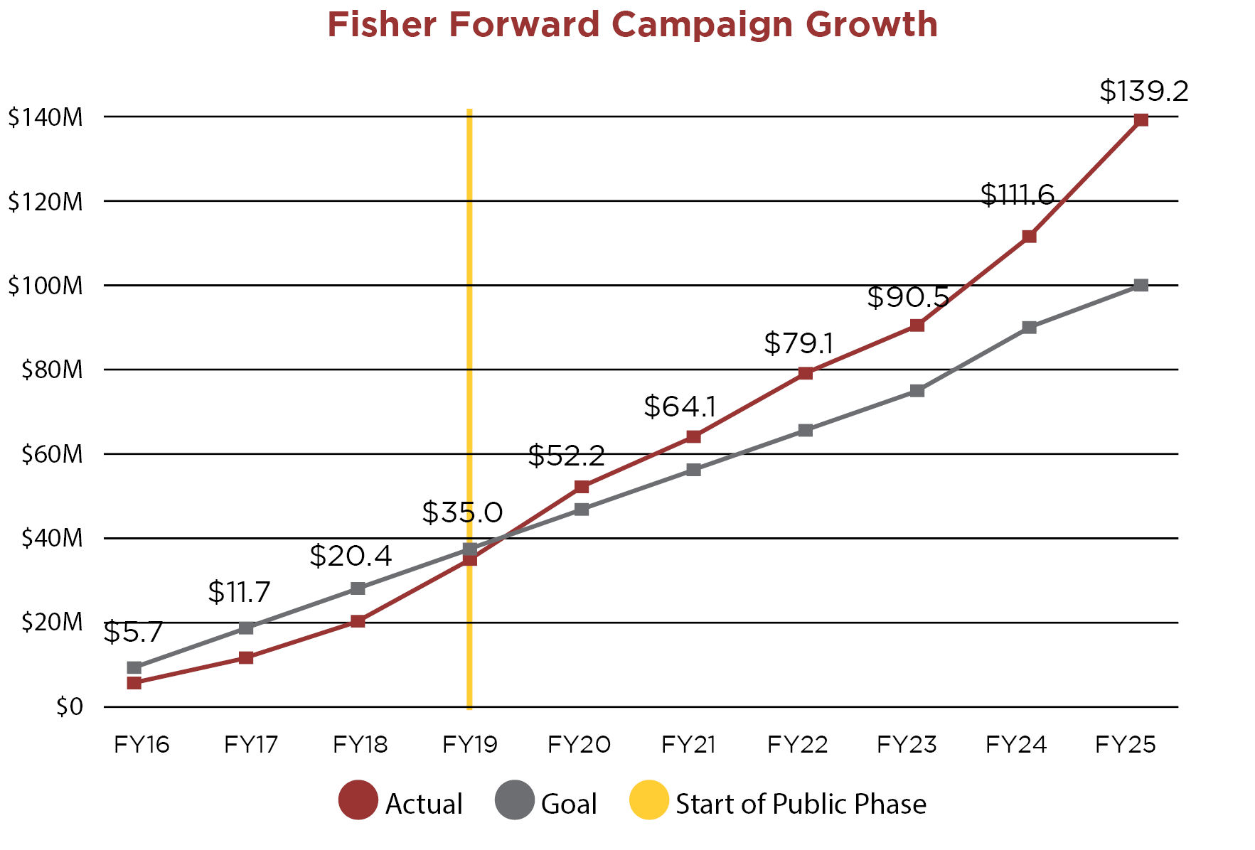 Line graph showing year by year growth of giving with a steady increase throughout the campaign.